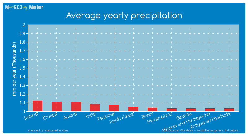 Average yearly precipitation of North Korea