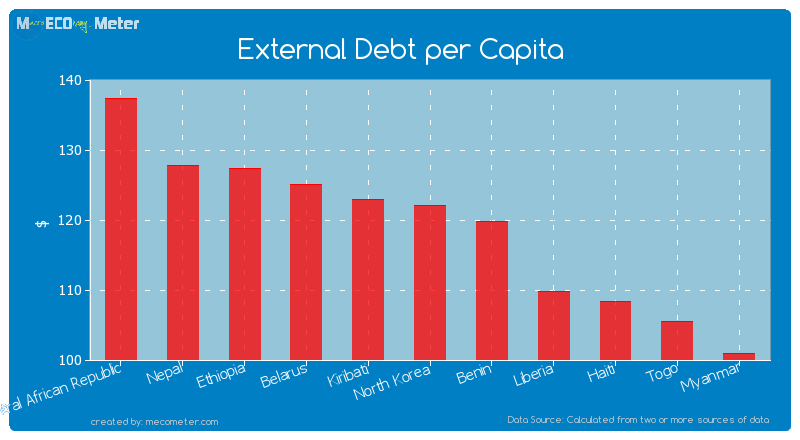 External Debt per Capita of North Korea