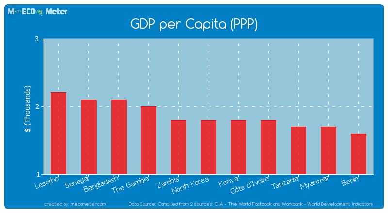 GDP per Capita (PPP) of North Korea