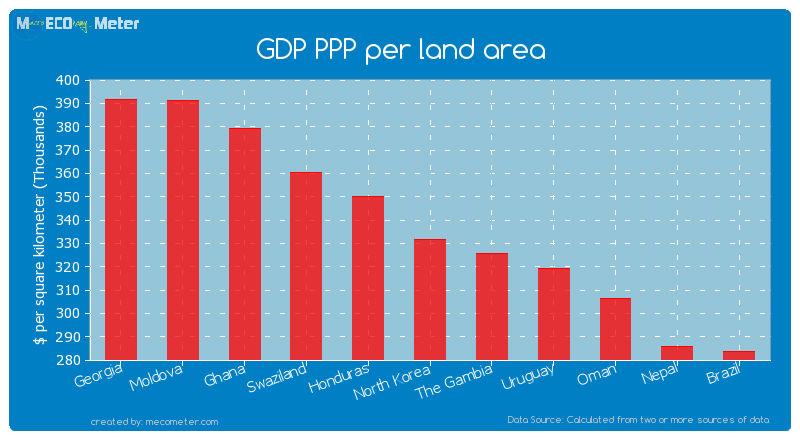 GDP PPP per land area of North Korea