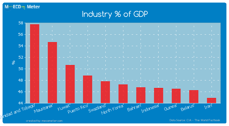 Industry % of GDP of North Korea