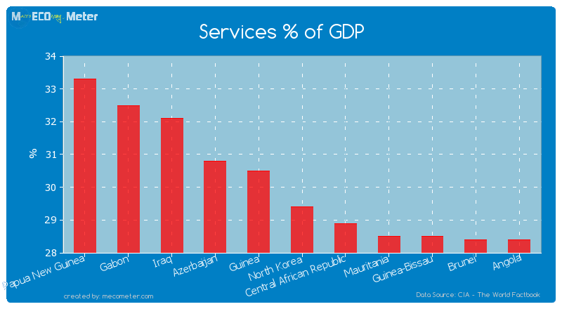Services % of GDP of North Korea