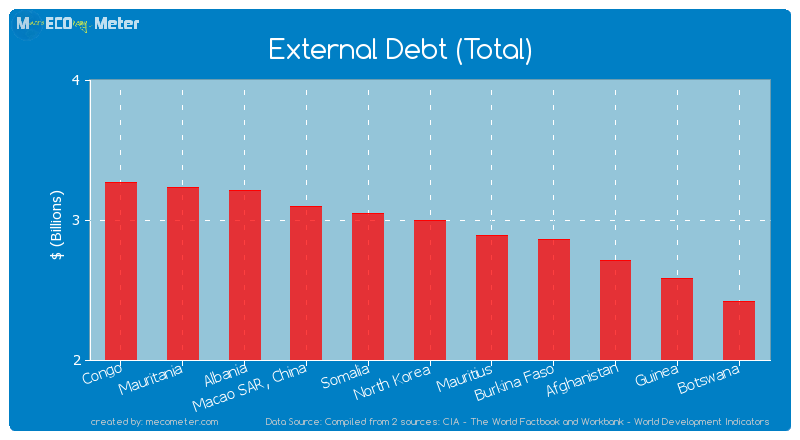 External Debt (Total) of North Korea