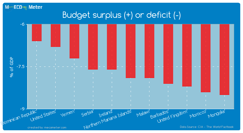Budget surplus (+) or deficit (-) of Northern Mariana Islands
