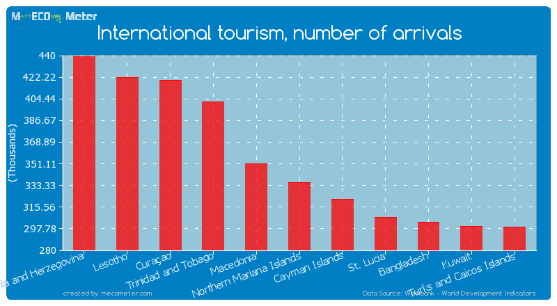 International tourism, number of arrivals of Northern Mariana Islands