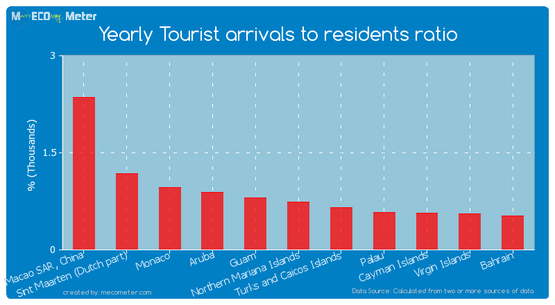 Yearly Tourist arrivals to residents ratio of Northern Mariana Islands