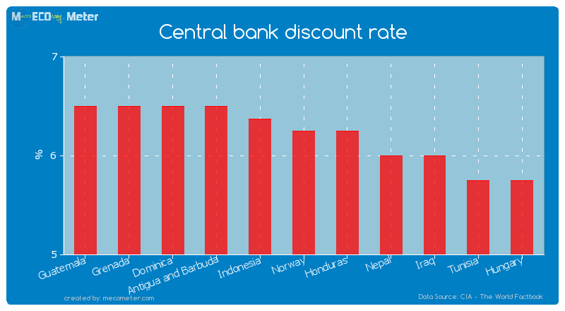 Central bank discount rate of Norway