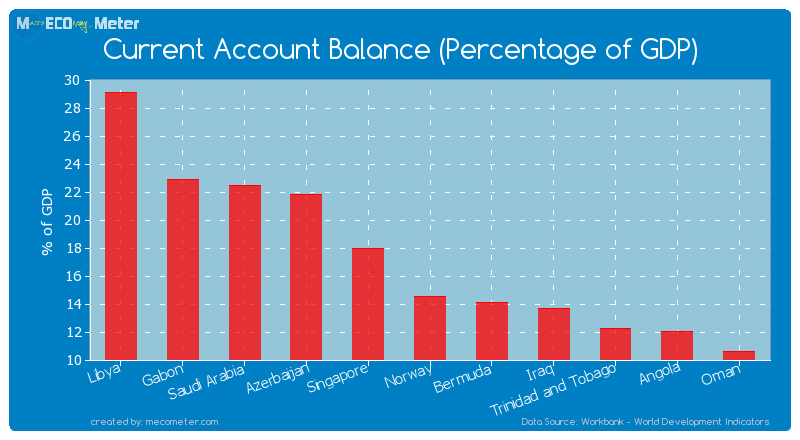 Current Account Balance (Percentage of GDP) of Norway