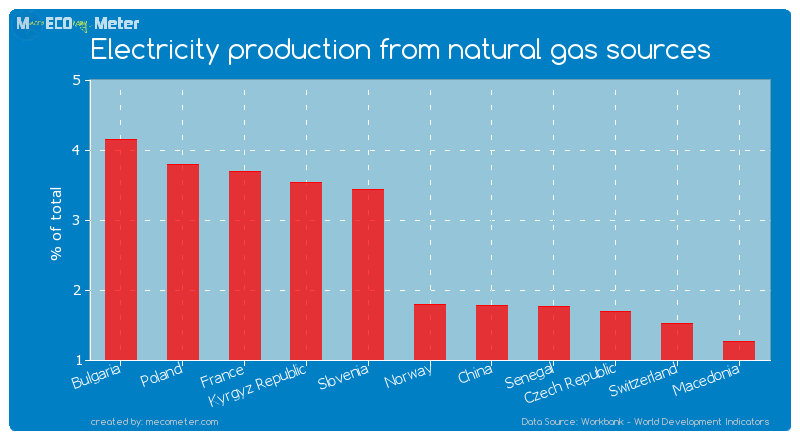 Electricity production from natural gas sources of Norway