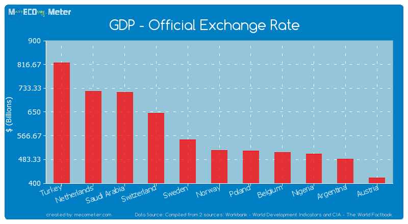 GDP - Official Exchange Rate of Norway