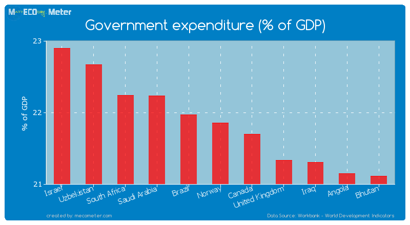 Government expenditure (% of GDP) of Norway