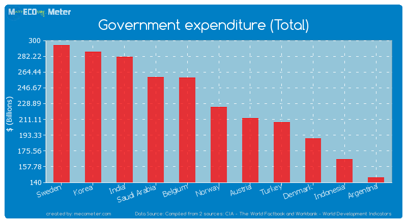 Government expenditure (Total) of Norway