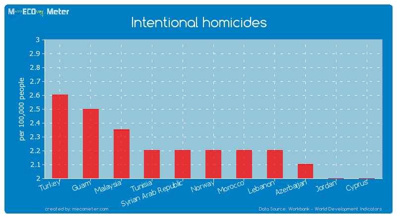 Intentional homicides of Norway