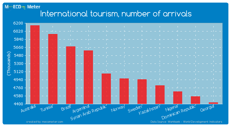 International tourism, number of arrivals of Norway