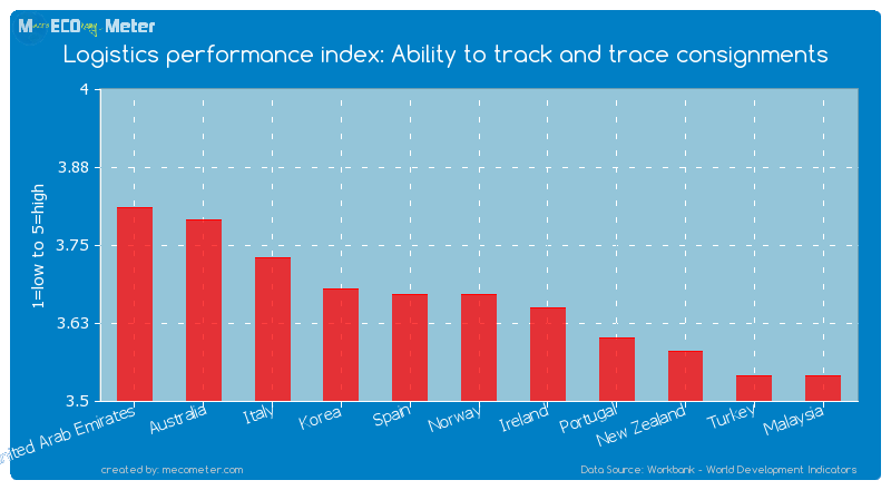 Logistics performance index: Ability to track and trace consignments of Norway