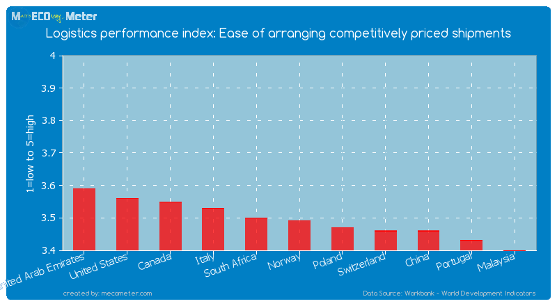 Logistics performance index: Ease of arranging competitively priced shipments of Norway
