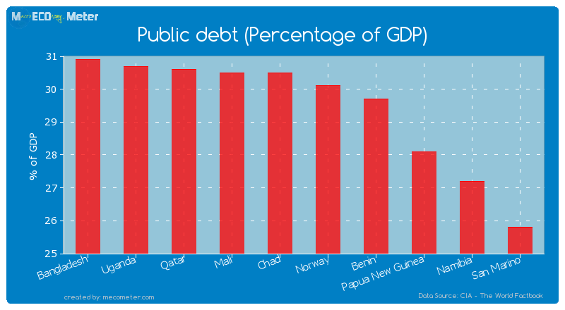 Public debt (Percentage of GDP) of Norway