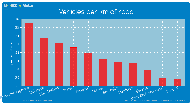 Vehicles per km of road of Norway