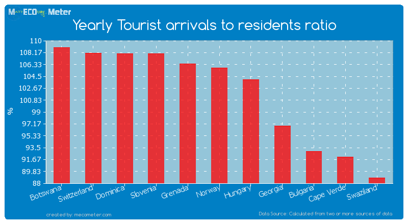 Yearly Tourist arrivals to residents ratio of Norway