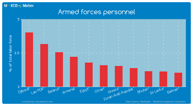 Armed forces personnel of Oman