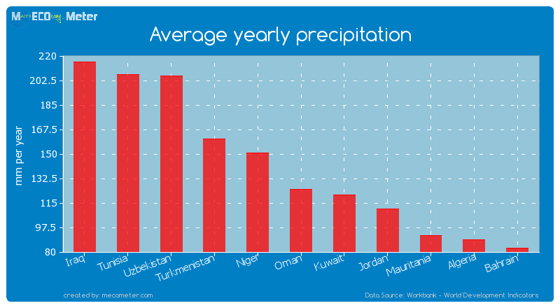 Average yearly precipitation of Oman