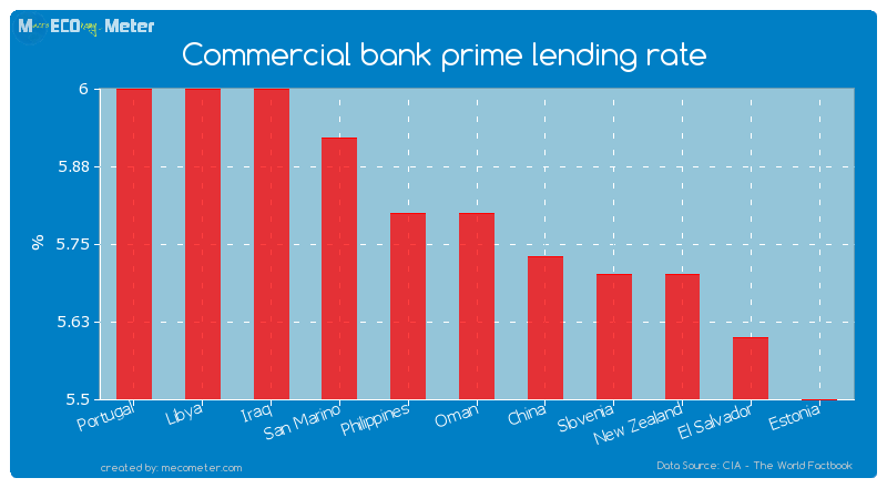 Commercial bank prime lending rate of Oman