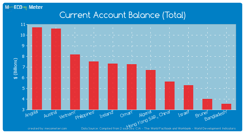Current Account Balance (Total) of Oman