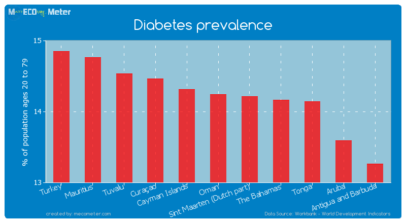 Diabetes prevalence of Oman