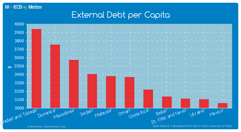 External Debt per Capita of Oman