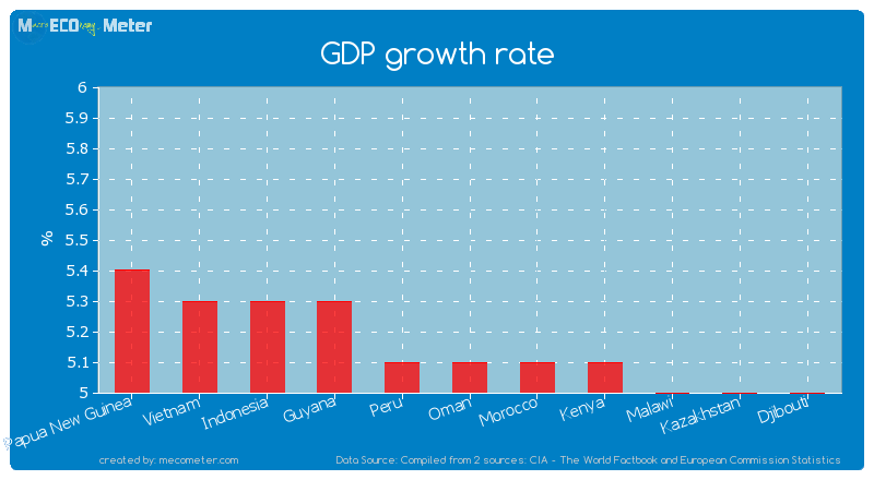 GDP growth rate of Oman
