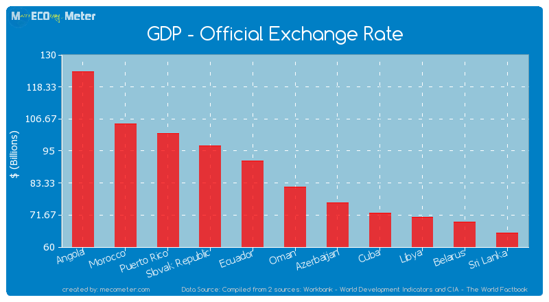 GDP - Official Exchange Rate of Oman