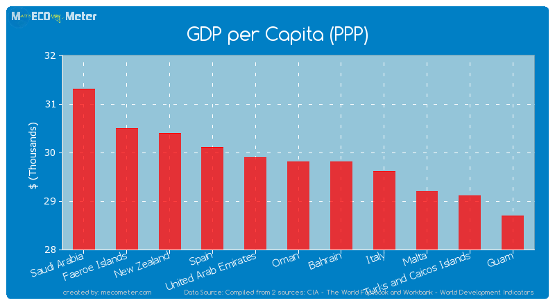 GDP per Capita (PPP) of Oman