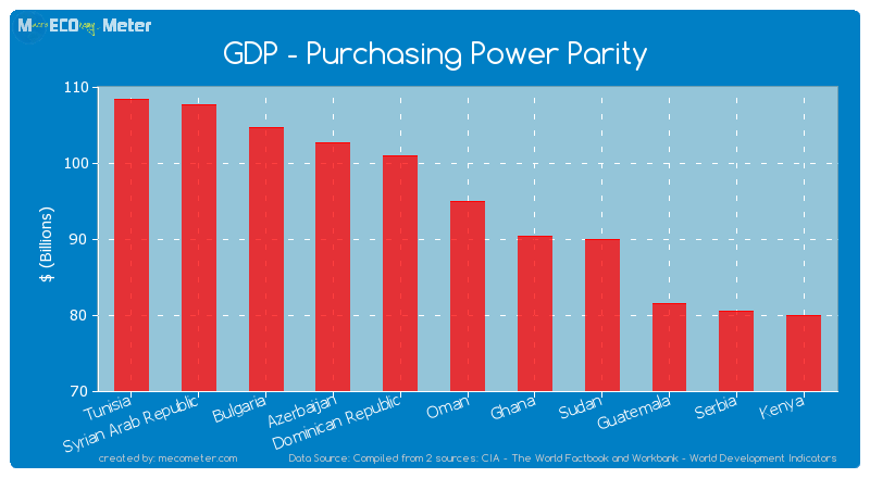 GDP - Purchasing Power Parity of Oman