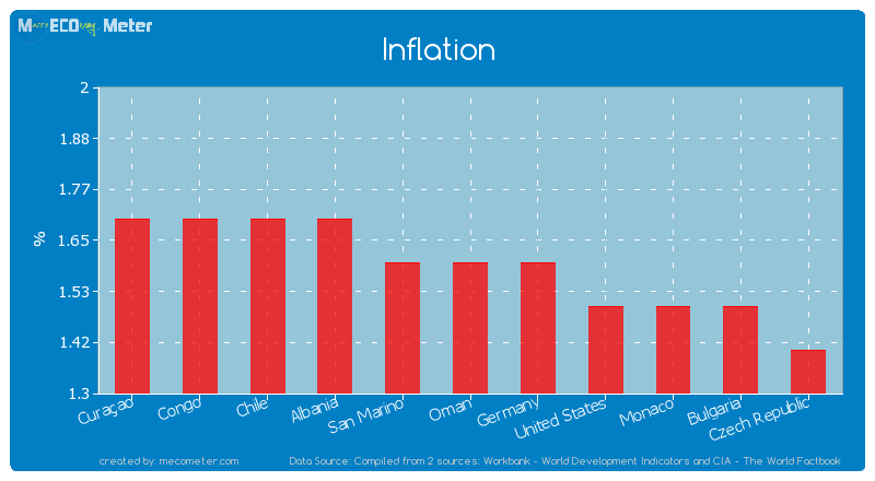 Inflation of Oman