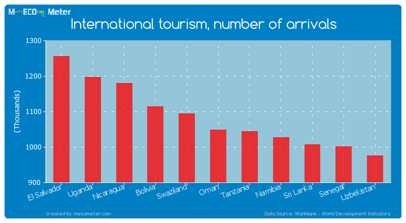International tourism, number of arrivals of Oman