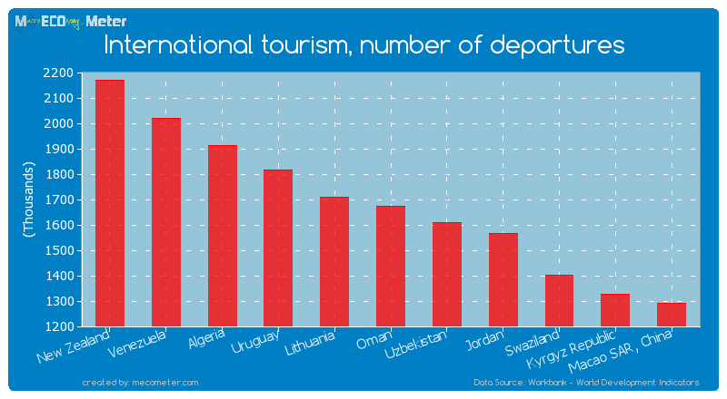 International tourism, number of departures of Oman