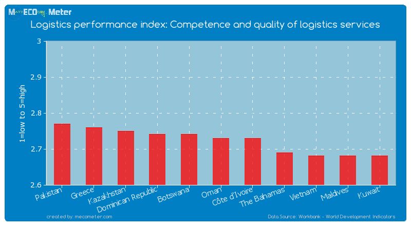 Logistics performance index: Competence and quality of logistics services of Oman