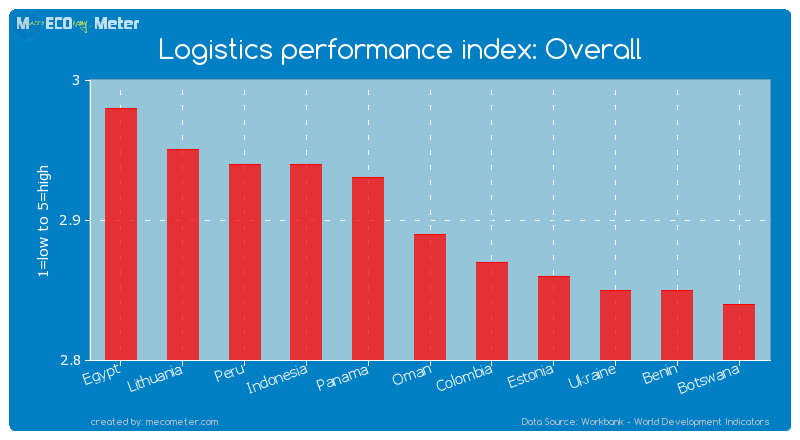 Logistics performance index: Overall of Oman