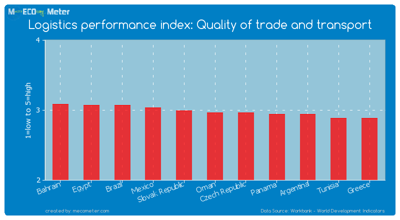 Logistics performance index: Quality of trade and transport of Oman