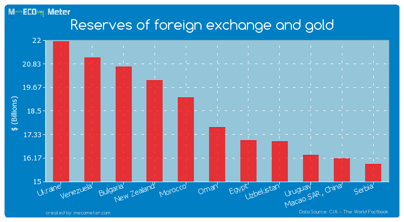 Reserves of foreign exchange and gold of Oman