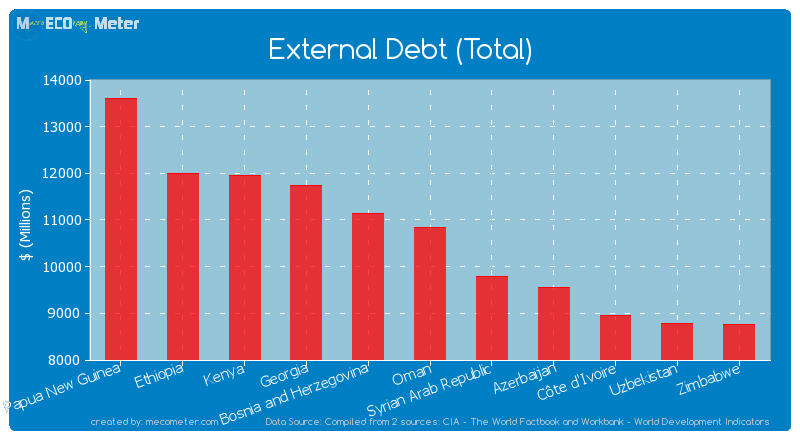 External Debt (Total) of Oman
