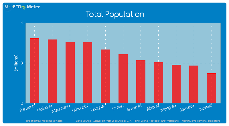 Total Population of Oman