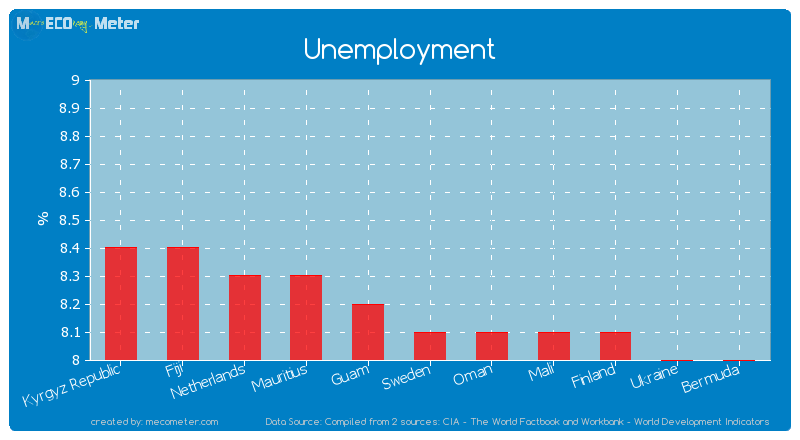 Unemployment of Oman
