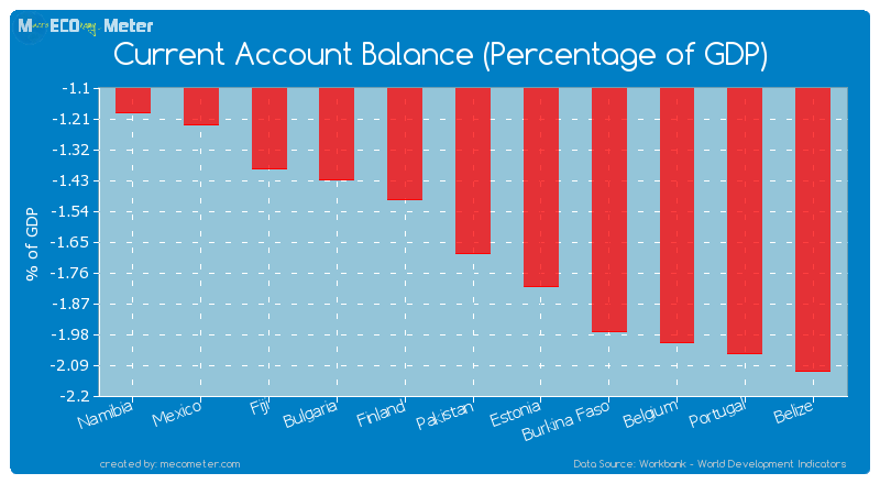Current Account Balance (Percentage of GDP) of Pakistan