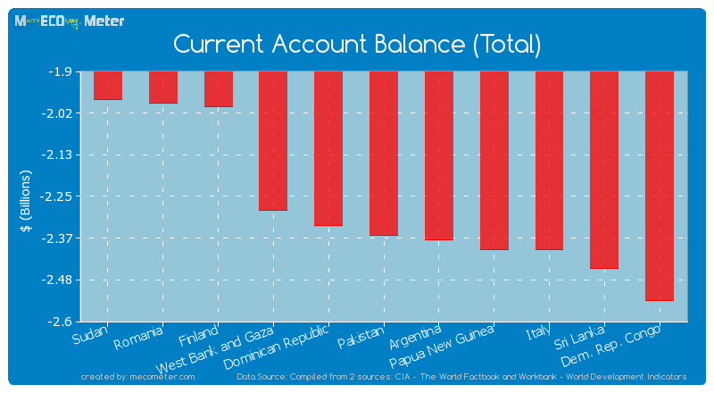 Current Account Balance (Total) of Pakistan