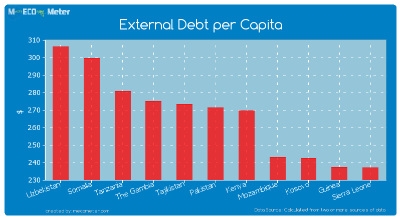 External Debt per Capita of Pakistan