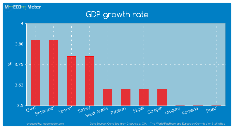 GDP growth rate of Pakistan