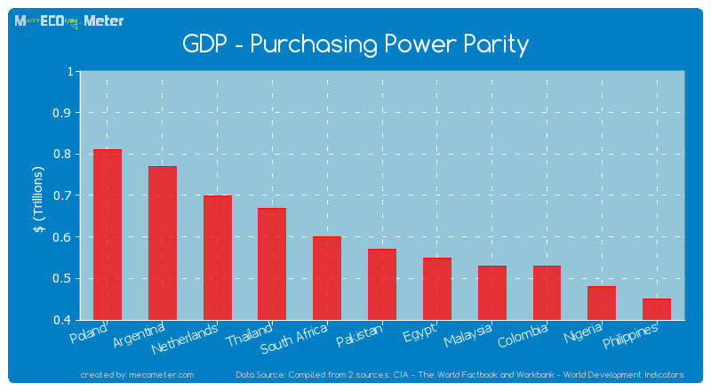 GDP - Purchasing Power Parity of Pakistan