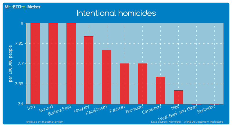 Intentional homicides of Pakistan