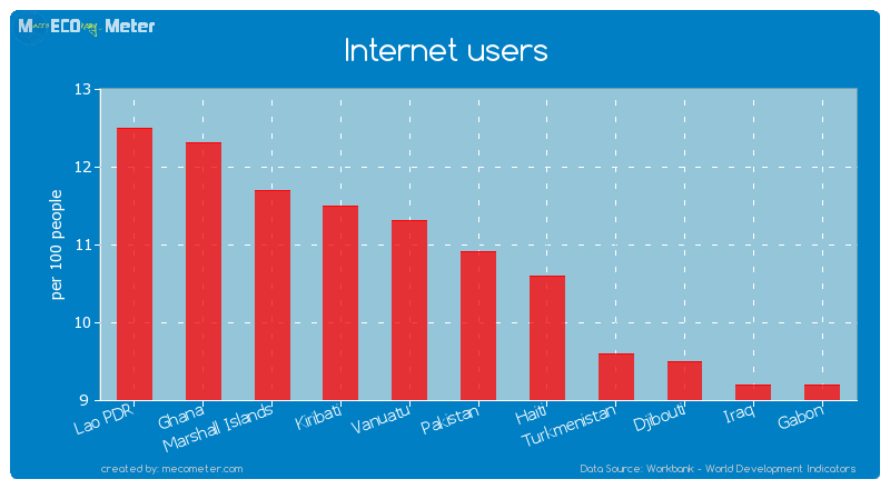 Internet users of Pakistan